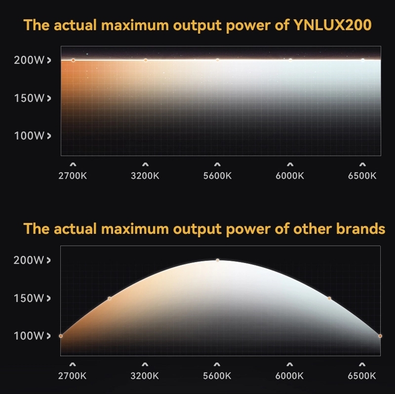 LED YONGNUO YNLUX200 KIT BI-COLOR 